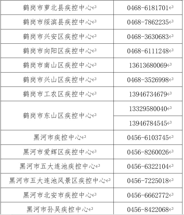 集结令26日起全省医护人员停止休假公布全省158个疾控中心咨询电话