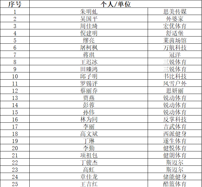 (按捐款時間排序)杭州市體育休閒行業協會捐贈名單向奮戰在疫區的一線