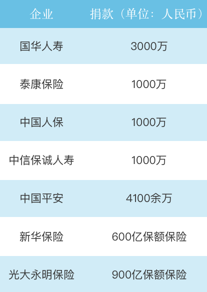 保險方面,國華人壽捐贈3000萬元,泰康保險,人保財險捐款1000萬元,三家