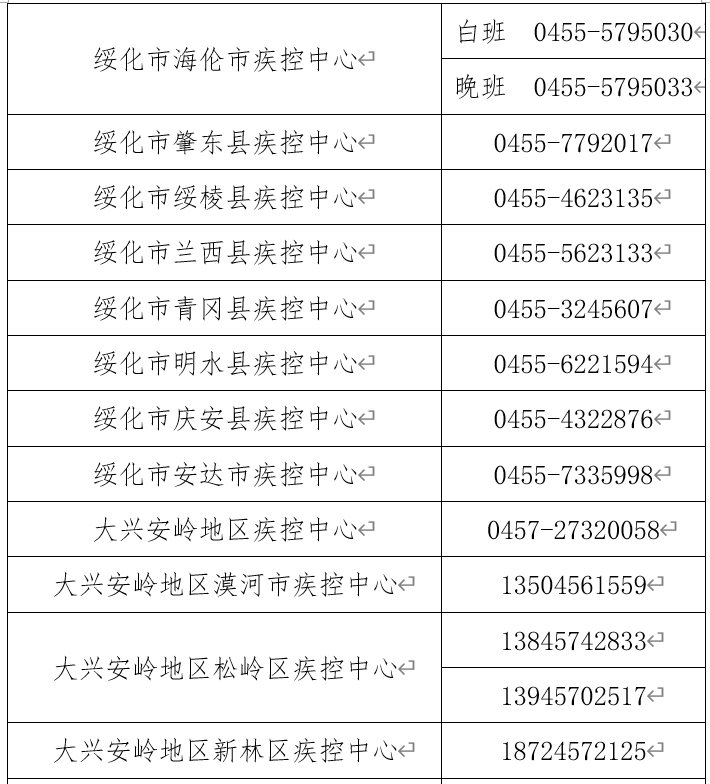 集结令26日起全省医护人员停止休假公布全省158个疾控中心咨询电话