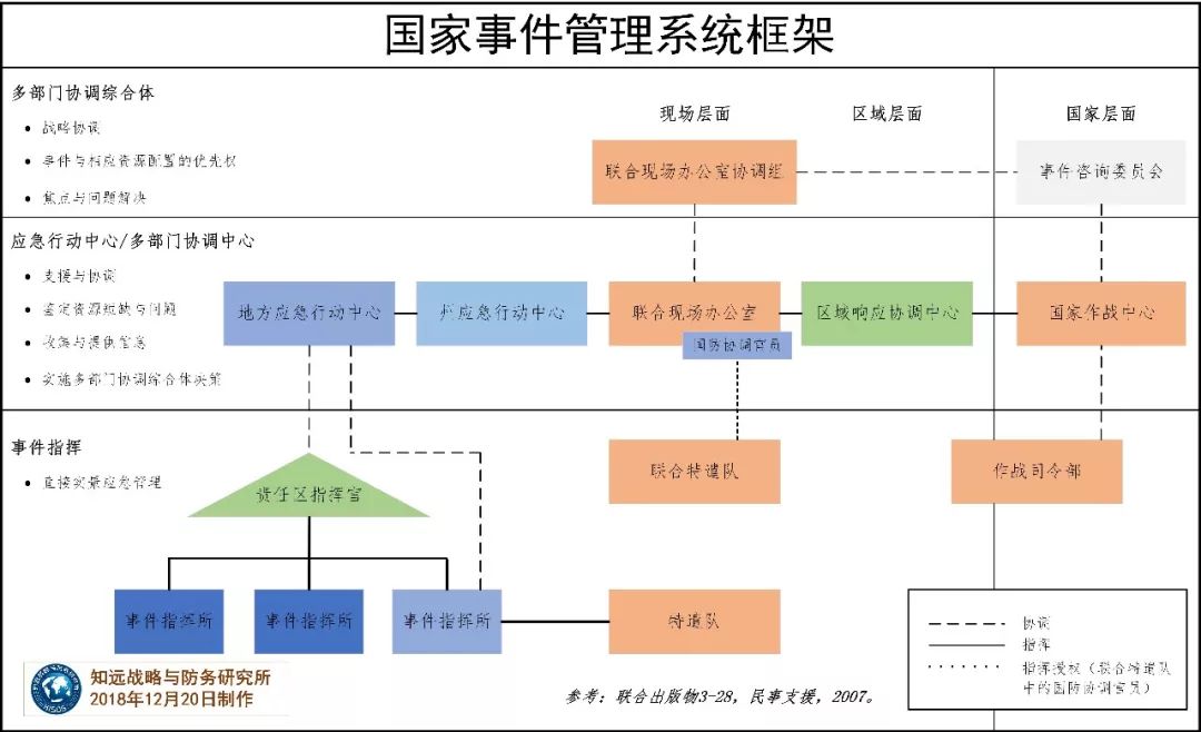突发公共事件应急管理美国的经验与中国的改革