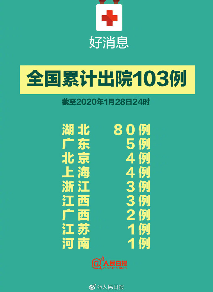 每經11點丨重慶首例確診病例治癒出院;全國累計治癒出院103例;武漢