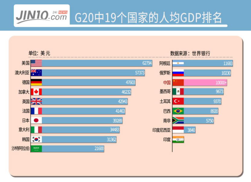 2019年人均gdp数据:中国人均gdp超1万美元 处在全球什么水平