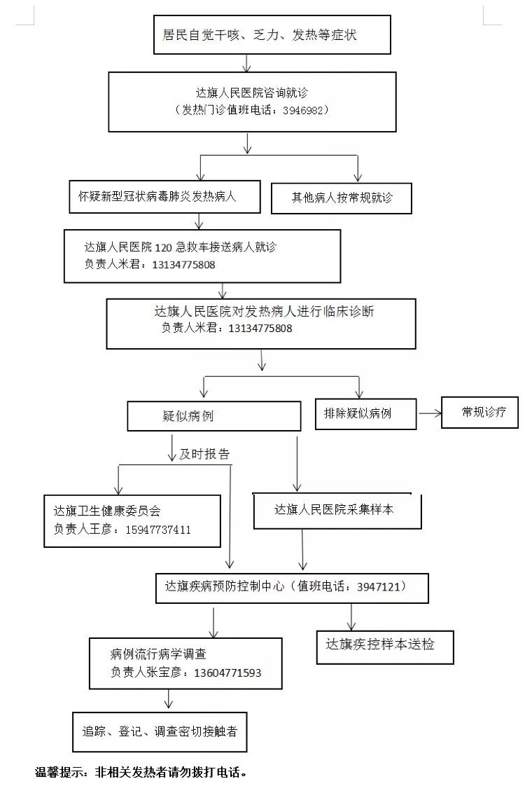 【周知】达拉特旗防治疫情交通管制通告 发热病人就诊流程图