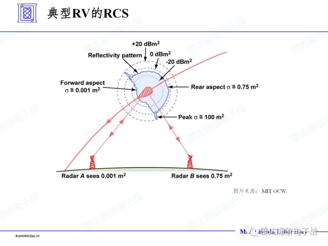 雷達系統導論雷達散射截面積rcs的測量