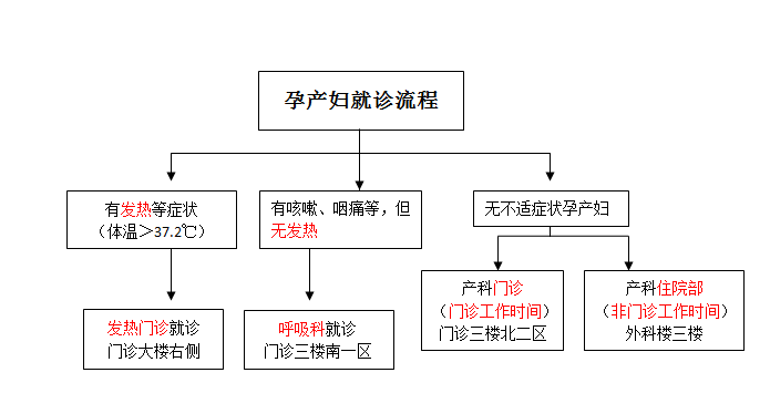 西南医院妇产科疫情防控期间孕产妇就诊指南