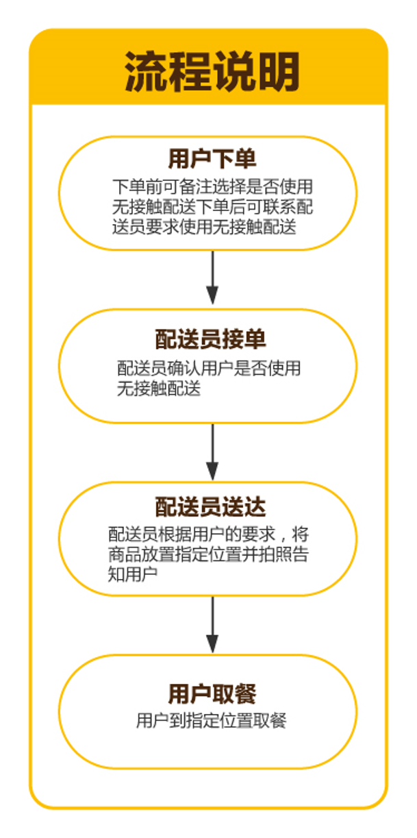 美团外卖发布业内首个无接触配送标准从武汉试点推向全国