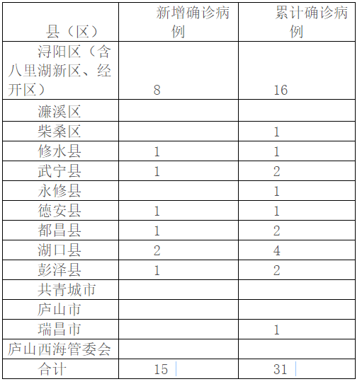 九江市新型冠状病毒感染的肺炎疫情分布情况 (2020年1月29日0:00 244