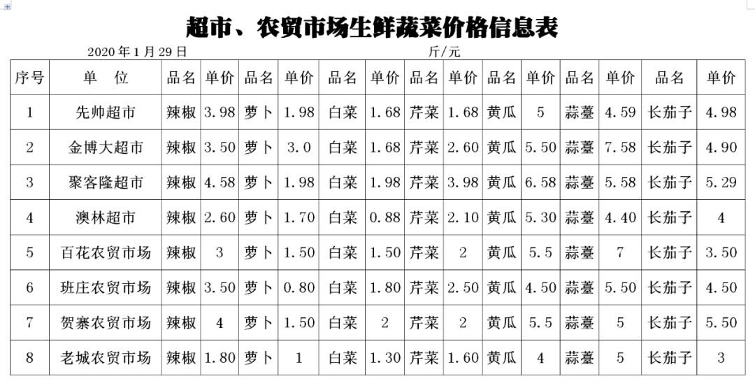 1月29日永城各超市和农贸市场蔬菜,肉,蛋,油,面粉价格信息表