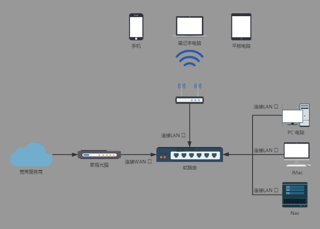 從聽說到上手,人人都能看懂的軟路由入門指南