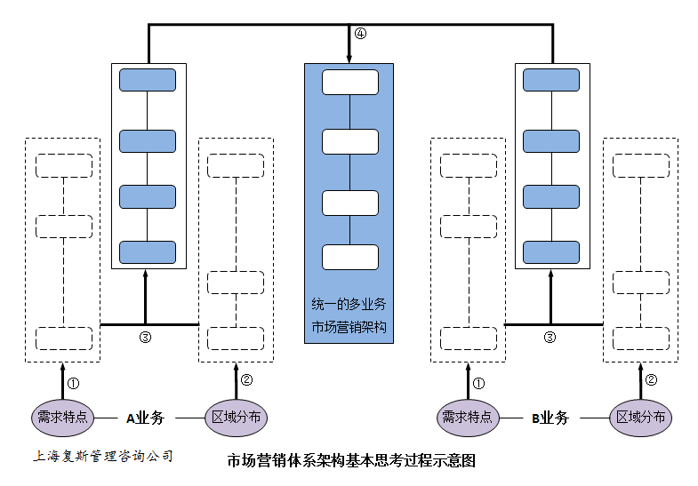 市场营销体系构建的五项工作及要点1市场营销架构