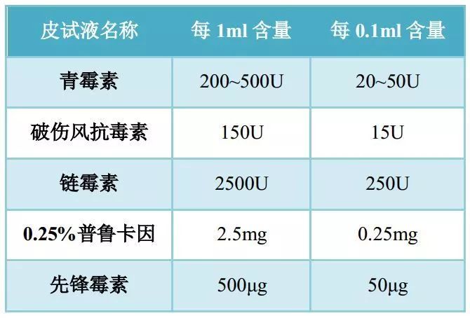 常用皮试液浓度
