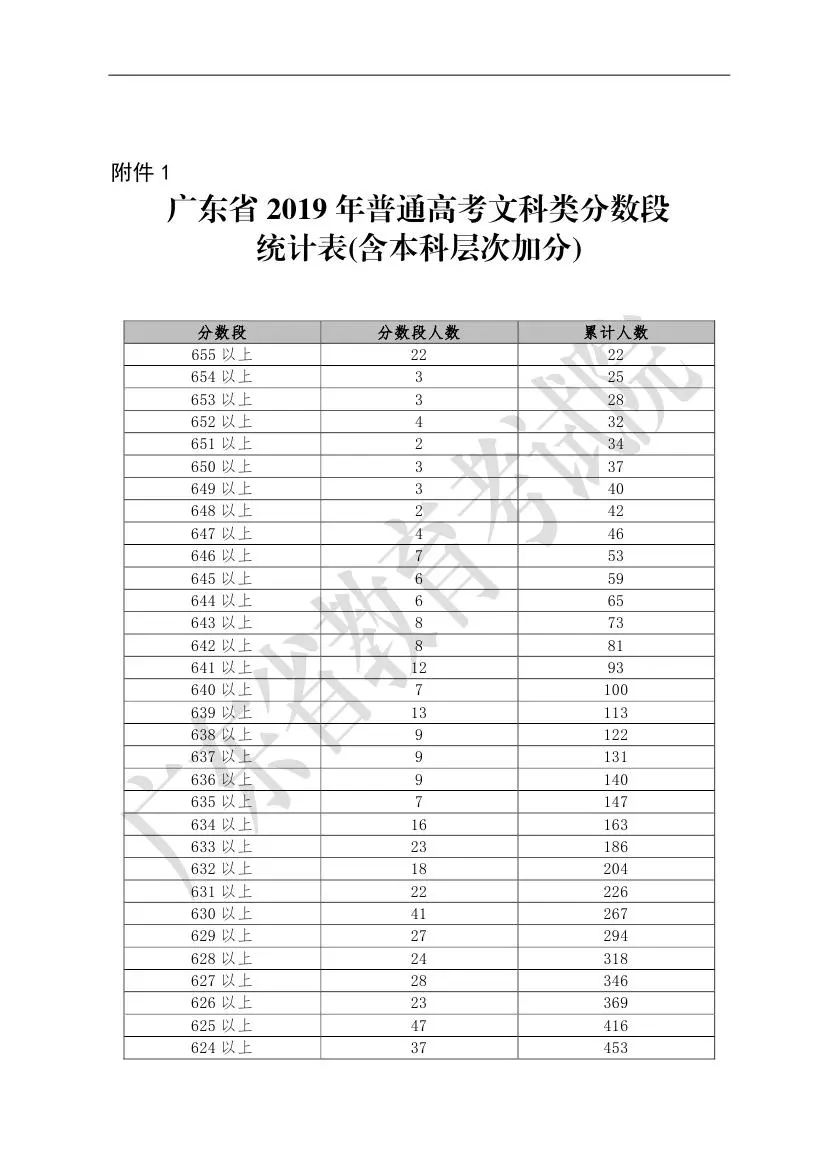 2019年广东高考一分一段表(文理科)