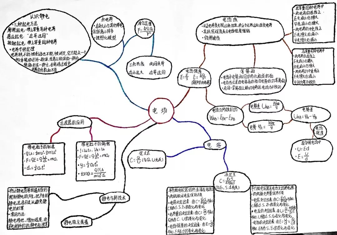 博罗中学高二(28)班龙 思琦同学的优秀思维导图《电场