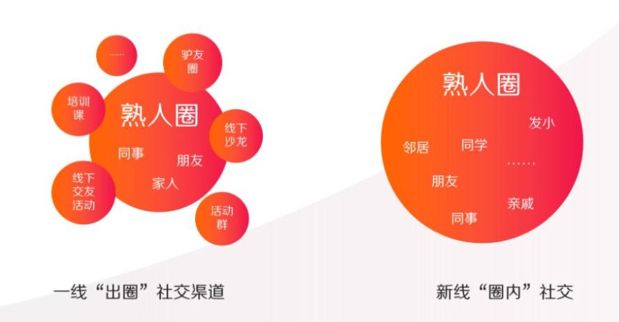 善用熟人经济,构建小圈层营销