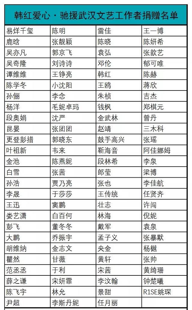 韩红发文公布了明星好友的捐款名单,除了公布的这些韩红好友名单,还有