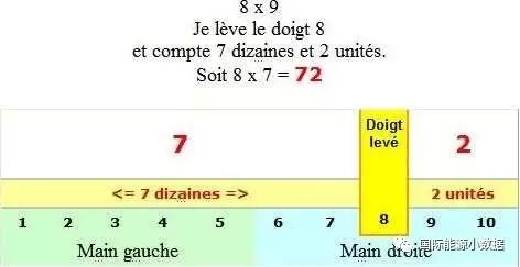 知识能掰会算看法国人如何用手指做乘法