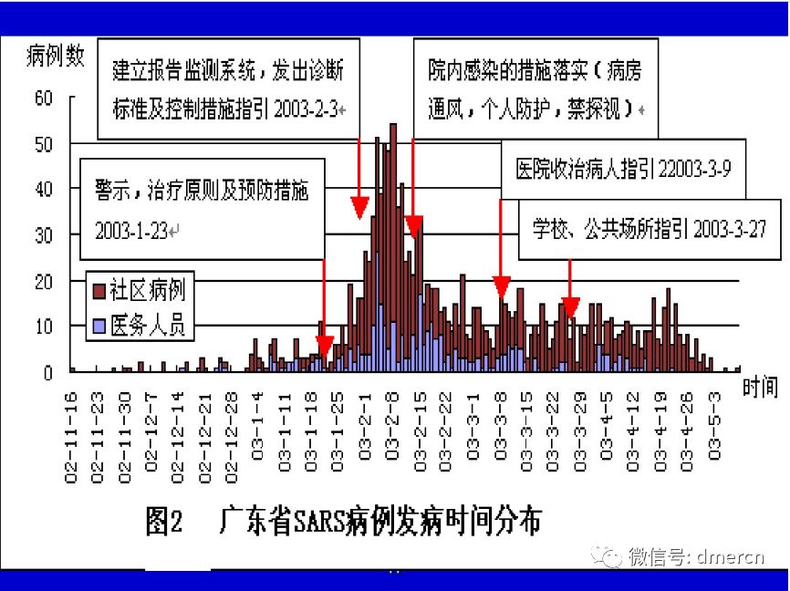 2003年非典数据分析