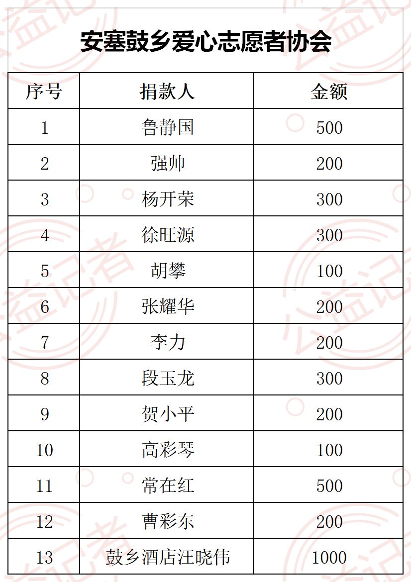 今天,祖国需要我!抗击疫情希望同行(附捐款名单)