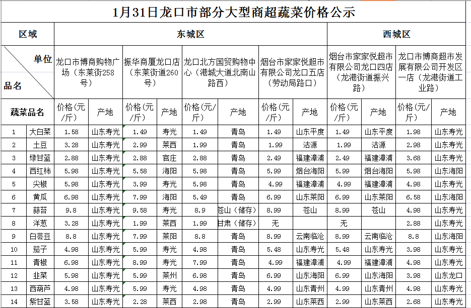 1月31日龍口市部分大型商超蔬菜價格公示