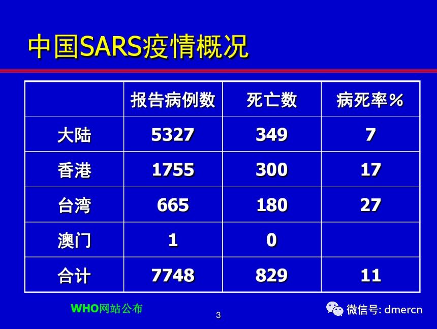 2003年非典数据分析