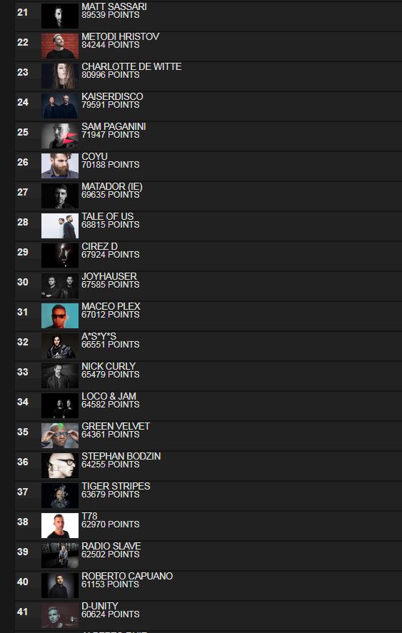 喜欢百大dj?beatstats每天都在更新百大dj排行榜