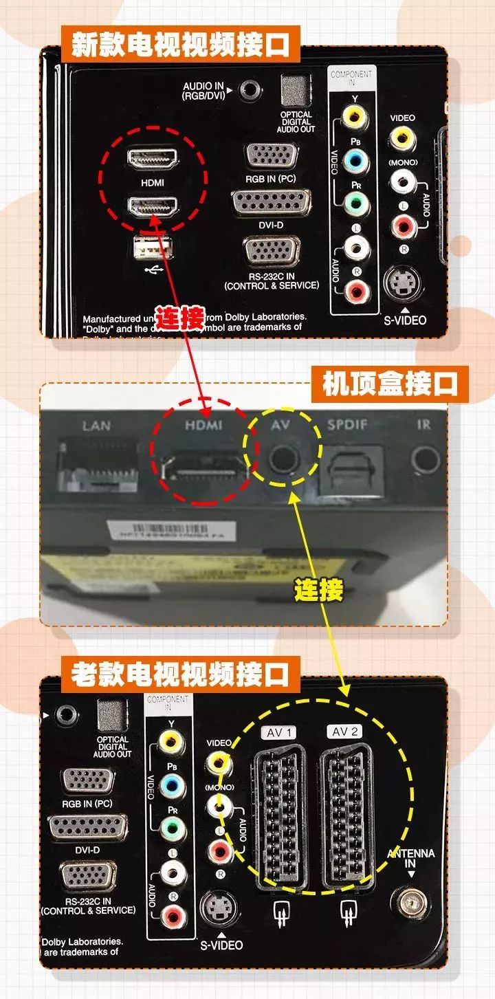 连接线检查无误后,通过电视遥控器选择正确的信号源,老款电视选择av