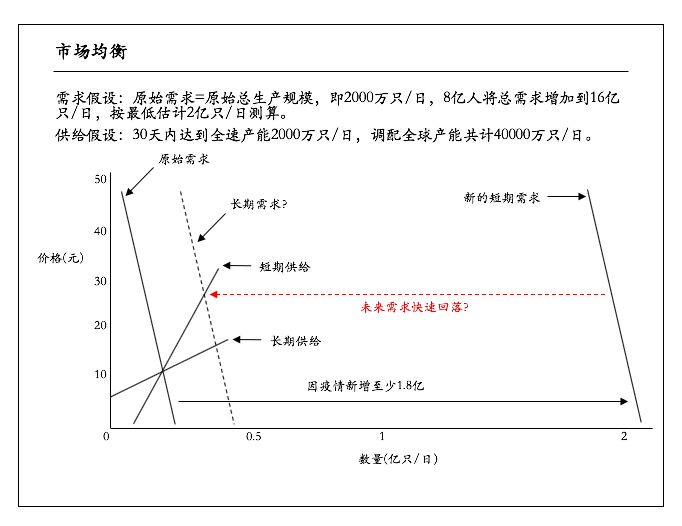 口罩供求曲线图片