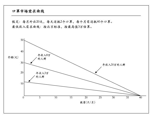 口罩供给需求曲线图图片