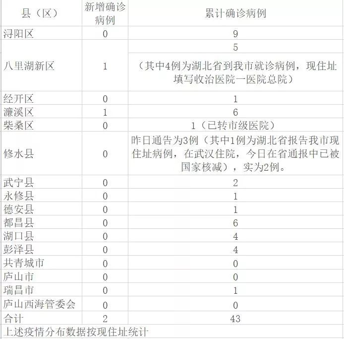 2020年2月1日 九江市新型冠状病毒感染的肺炎疫情分布情况 (2020年1月