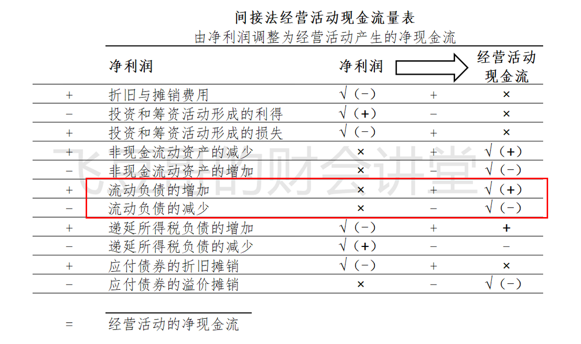 原创秒懂系列116两列图示法一文学会编制间接法现金流量表