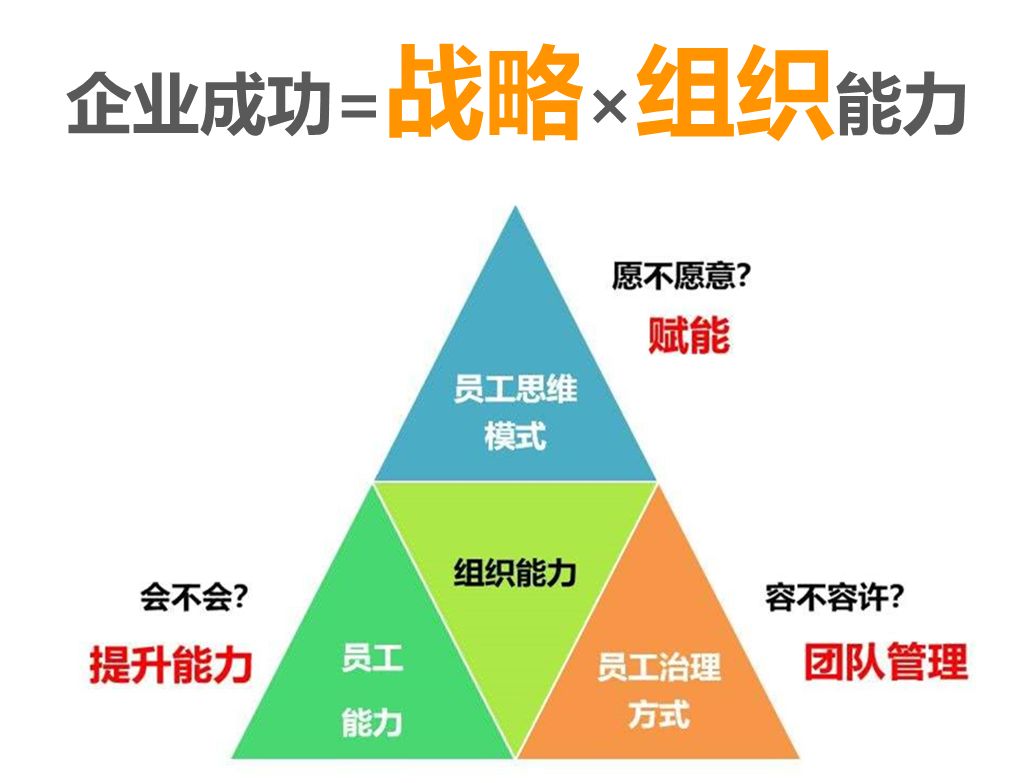 odmaps描画组织发展的三张地图把握企业成功的核心驱动要素