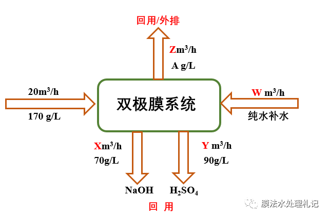 双极膜电渗析的平衡问题