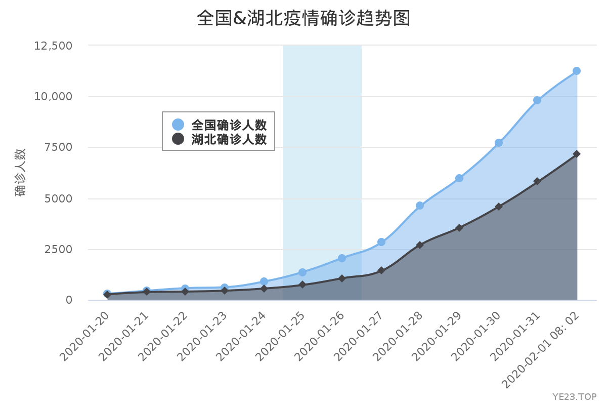 全国新型肺炎疫情 截至 2020-02-01 08: 02 卫健委全国数据统计