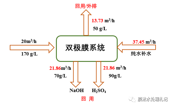 雙極膜電滲析的平衡問題