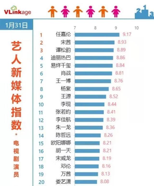 电视剧演员排名宋威龙不上数谭松韵第三第一实至名归
