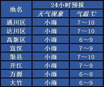 一周天气预报关注健康,关爱生活返回搜狐,查看更多