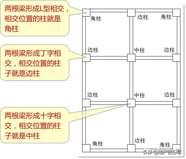 两根梁形成l型相交,相交位置的柱就是角柱,两根梁形成丁字相交,相交