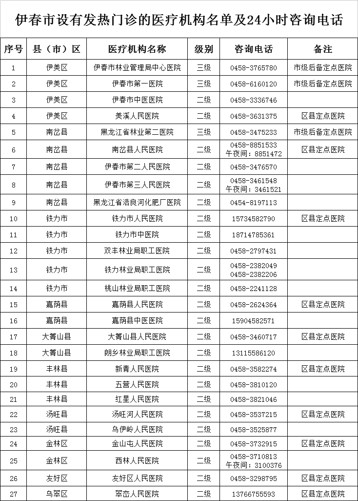 關注丨伊春市發熱門診醫療機構名單及24小時諮詢電話