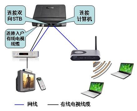 有线电视宽带