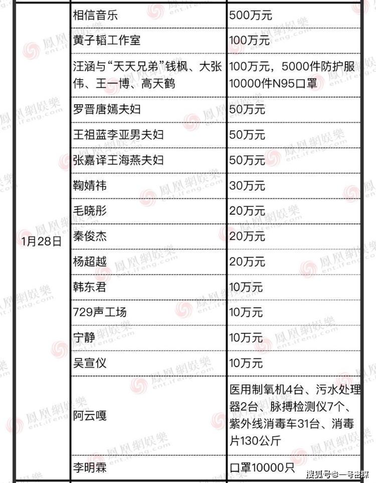 明星捐款一览表超400位明星进行爱心接力筹款15亿支援武汉