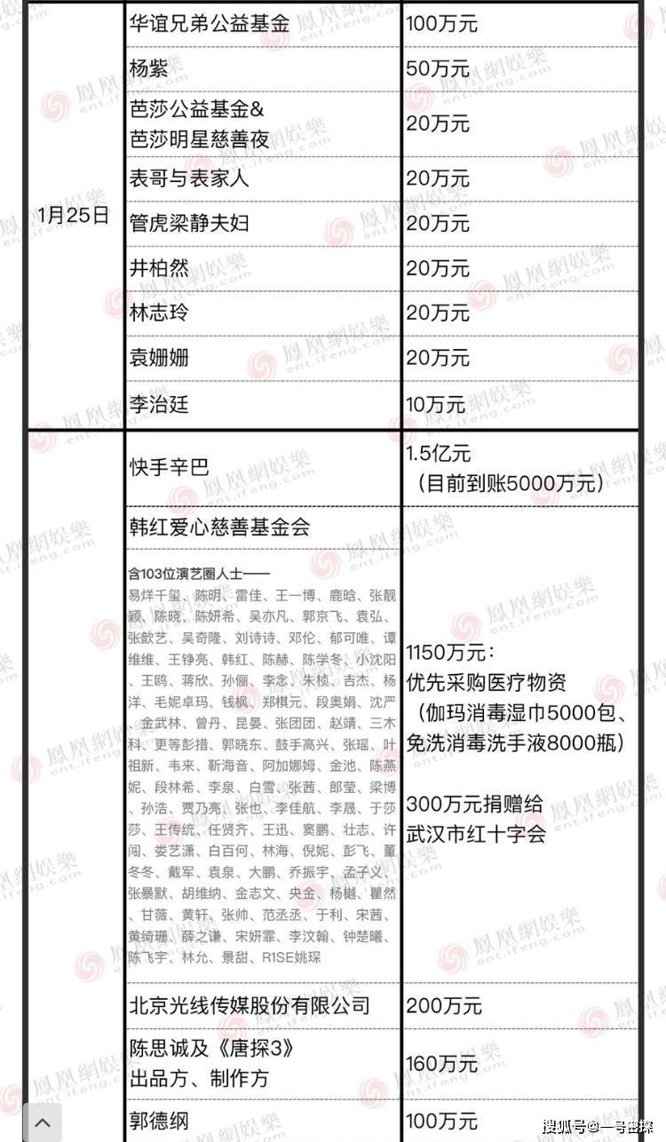 明星捐款一览表超400位明星进行爱心接力筹款15亿支援武汉