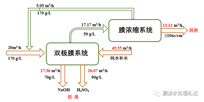 双极膜电渗析的平衡问题