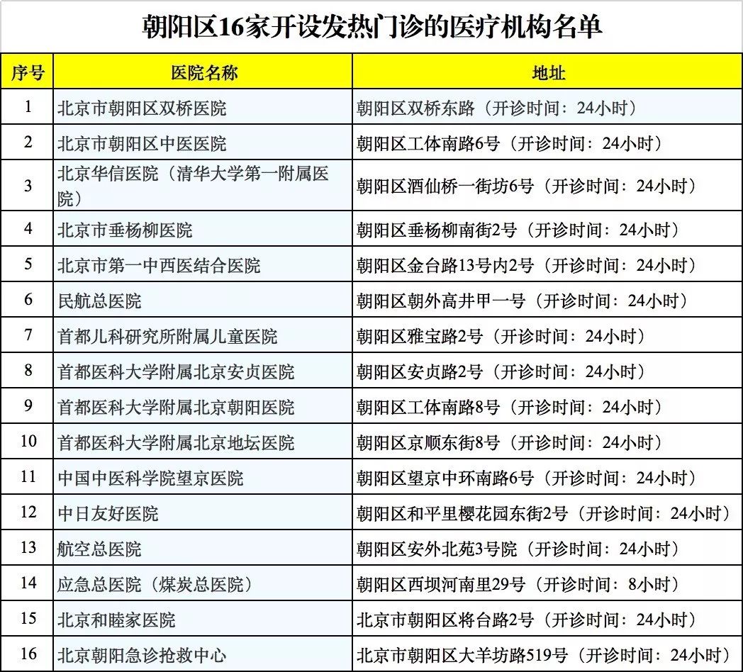 七,朝阳区发热门诊:中日友好医院,首都儿科研究所附属儿童医院,首都