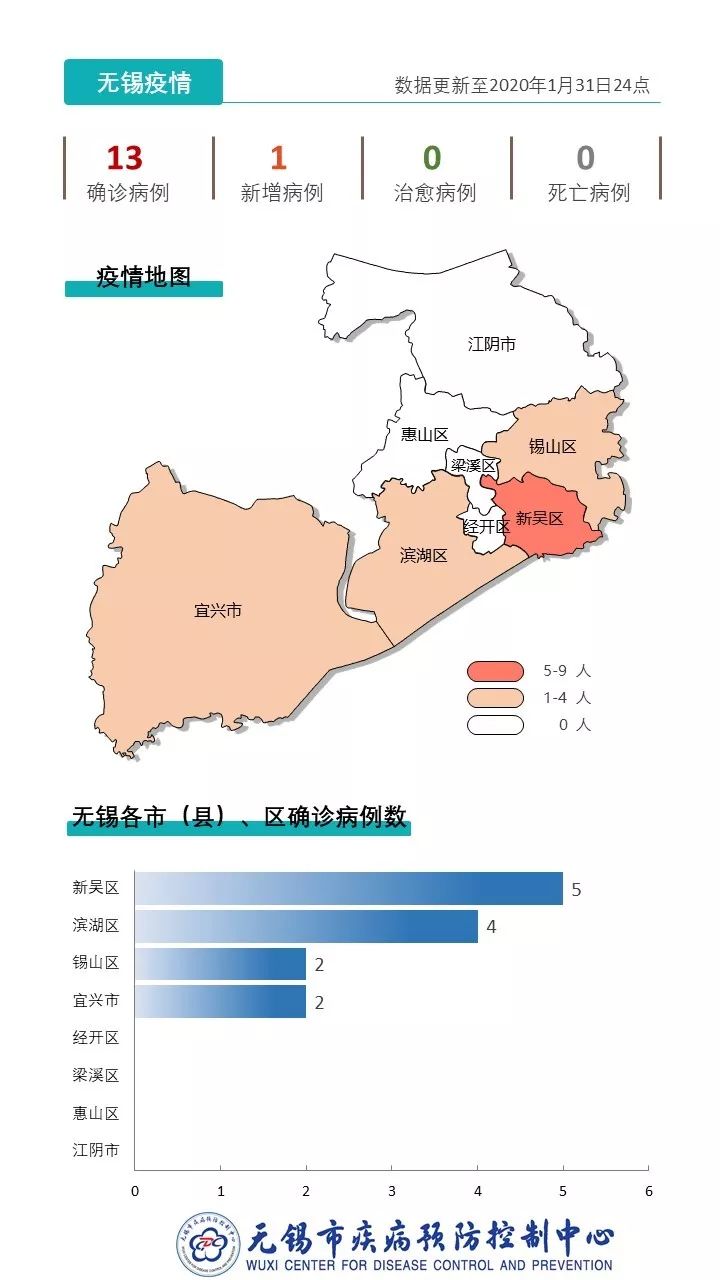 2月1日,省卫健委公布无锡市新增新型冠状病毒感染的肺炎确诊病例1例.