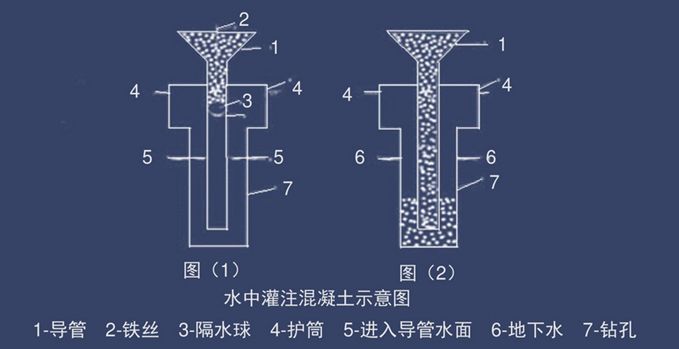 【经典例题】关于钻孔灌注桩水下混凝土灌注的说法,正确的有( ).a.