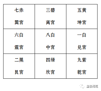 庚子年,寅月八白入中,當月九星飛泊如下:根據年支定逐月九星入中,同樣