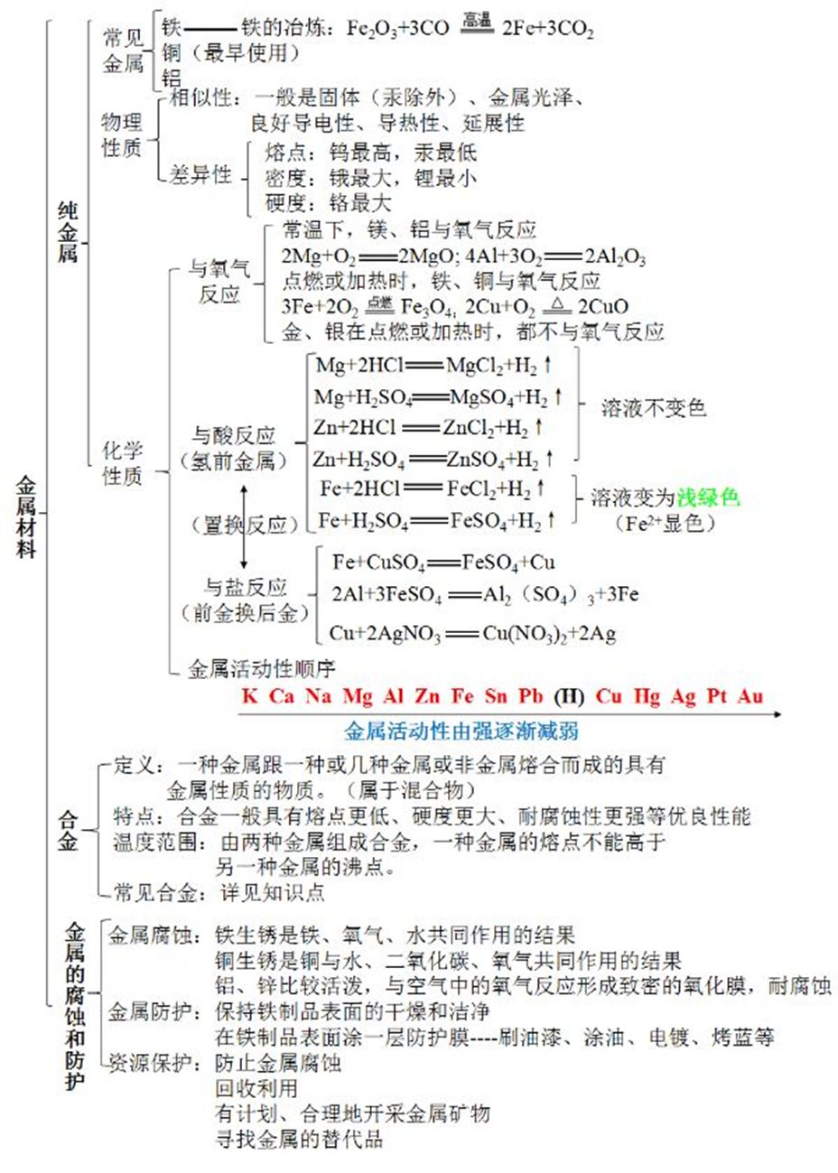初中化学112单元思维导图整理分享给大家
