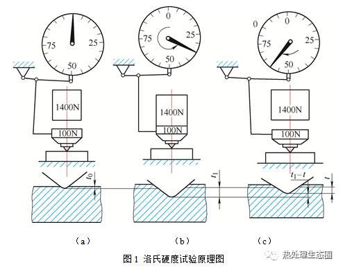 洛氏硬度计常见故障分析与排除方法