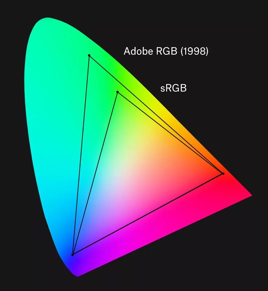 到了90年代的時候adobe公司提出了一個新rgb色彩空間模型adobe rgb